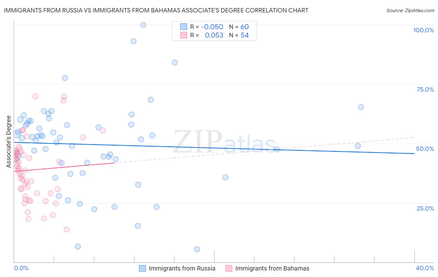 Immigrants from Russia vs Immigrants from Bahamas Associate's Degree