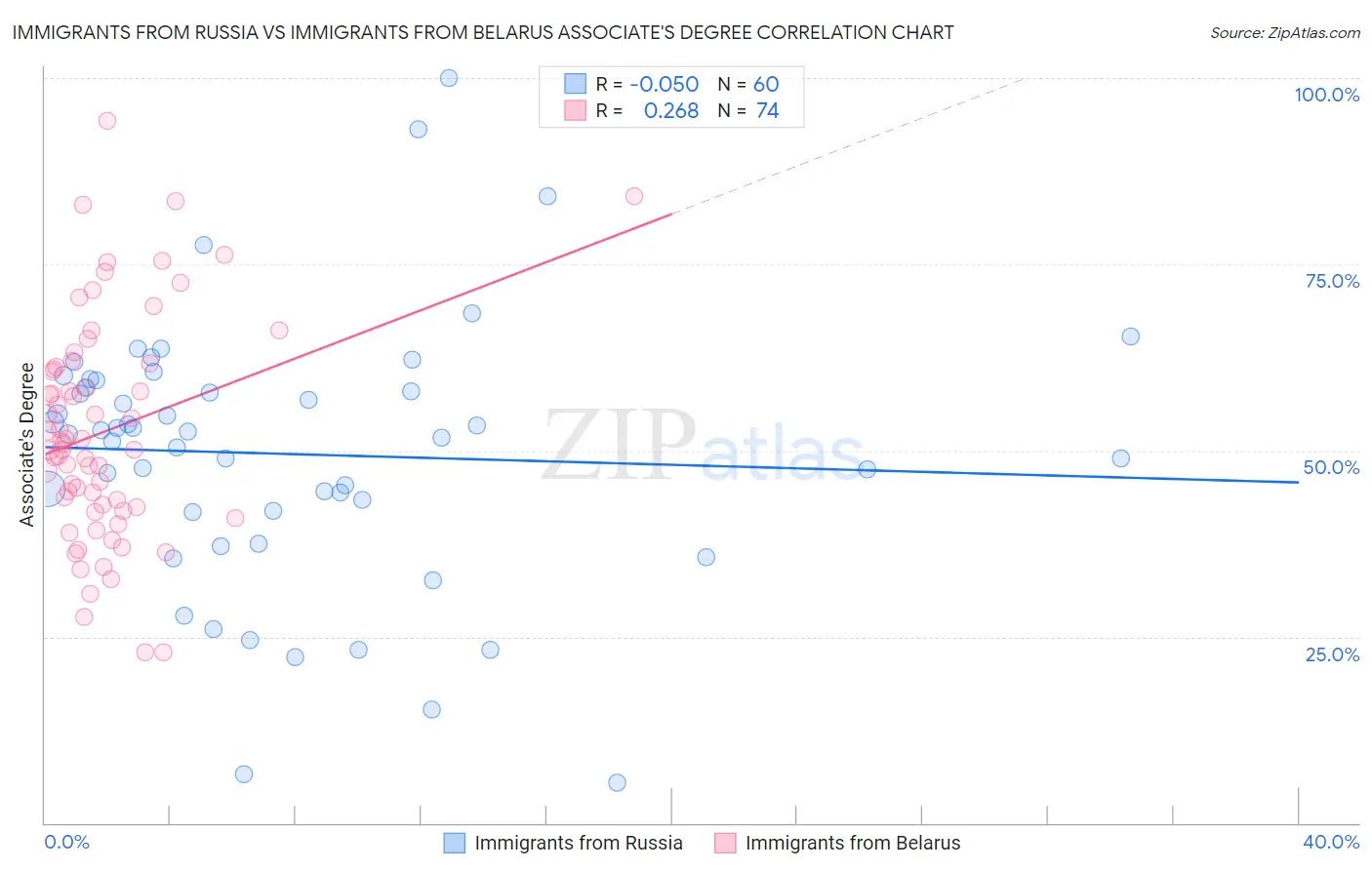 Immigrants from Russia vs Immigrants from Belarus Associate's Degree