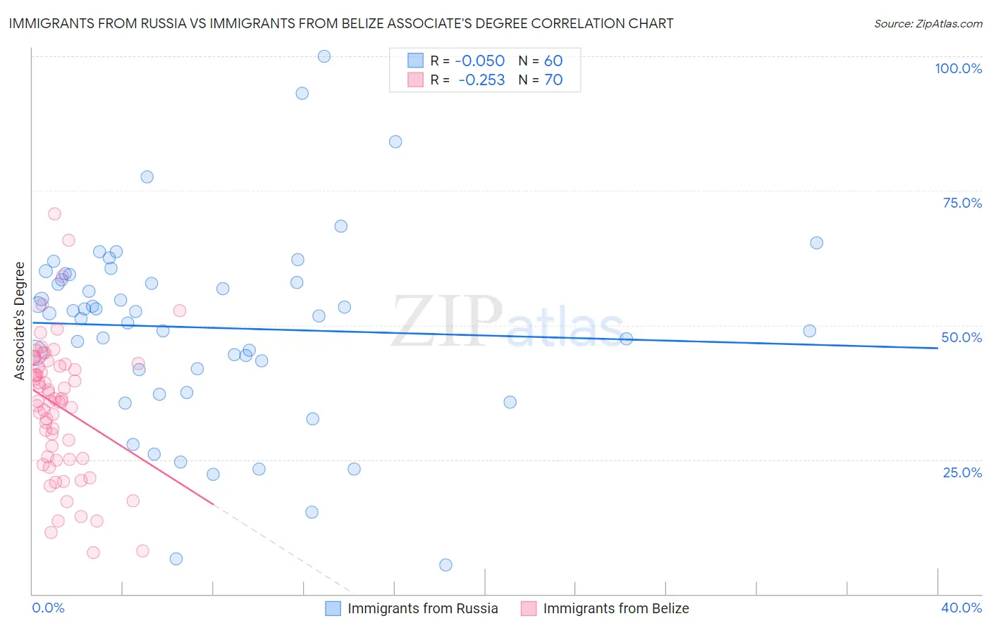 Immigrants from Russia vs Immigrants from Belize Associate's Degree