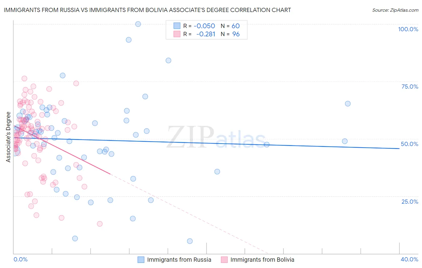 Immigrants from Russia vs Immigrants from Bolivia Associate's Degree