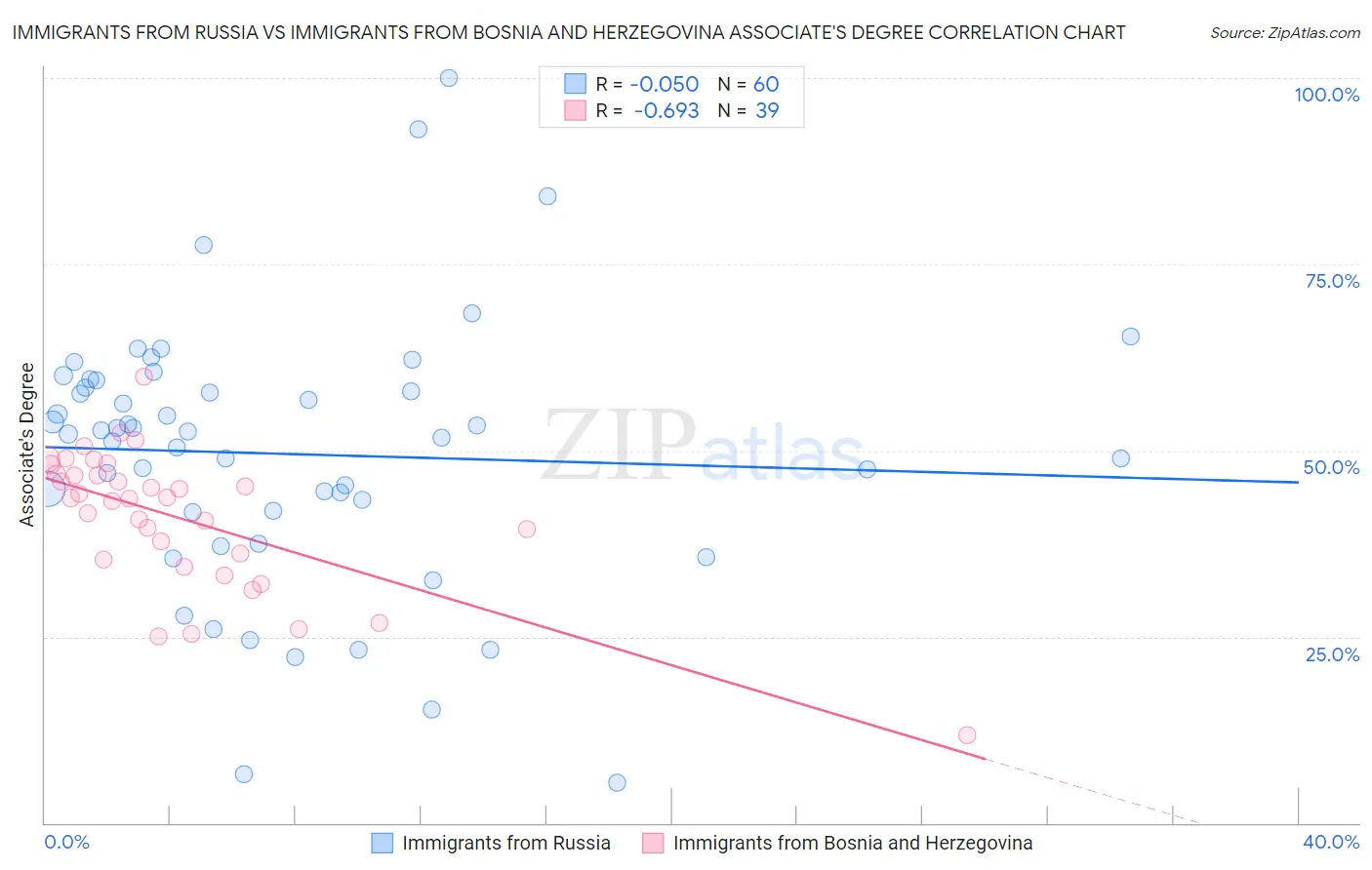 Immigrants from Russia vs Immigrants from Bosnia and Herzegovina Associate's Degree