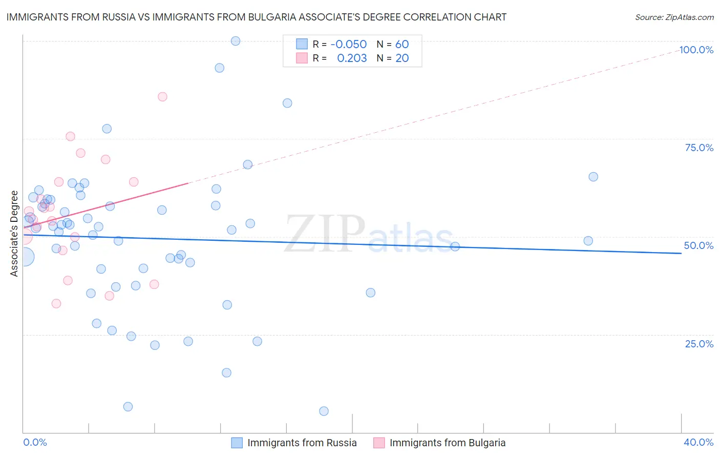 Immigrants from Russia vs Immigrants from Bulgaria Associate's Degree