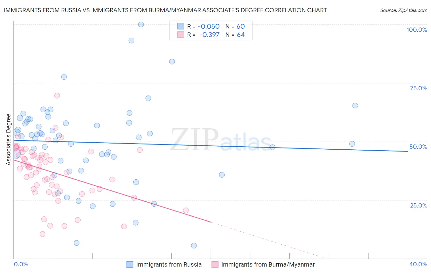 Immigrants from Russia vs Immigrants from Burma/Myanmar Associate's Degree