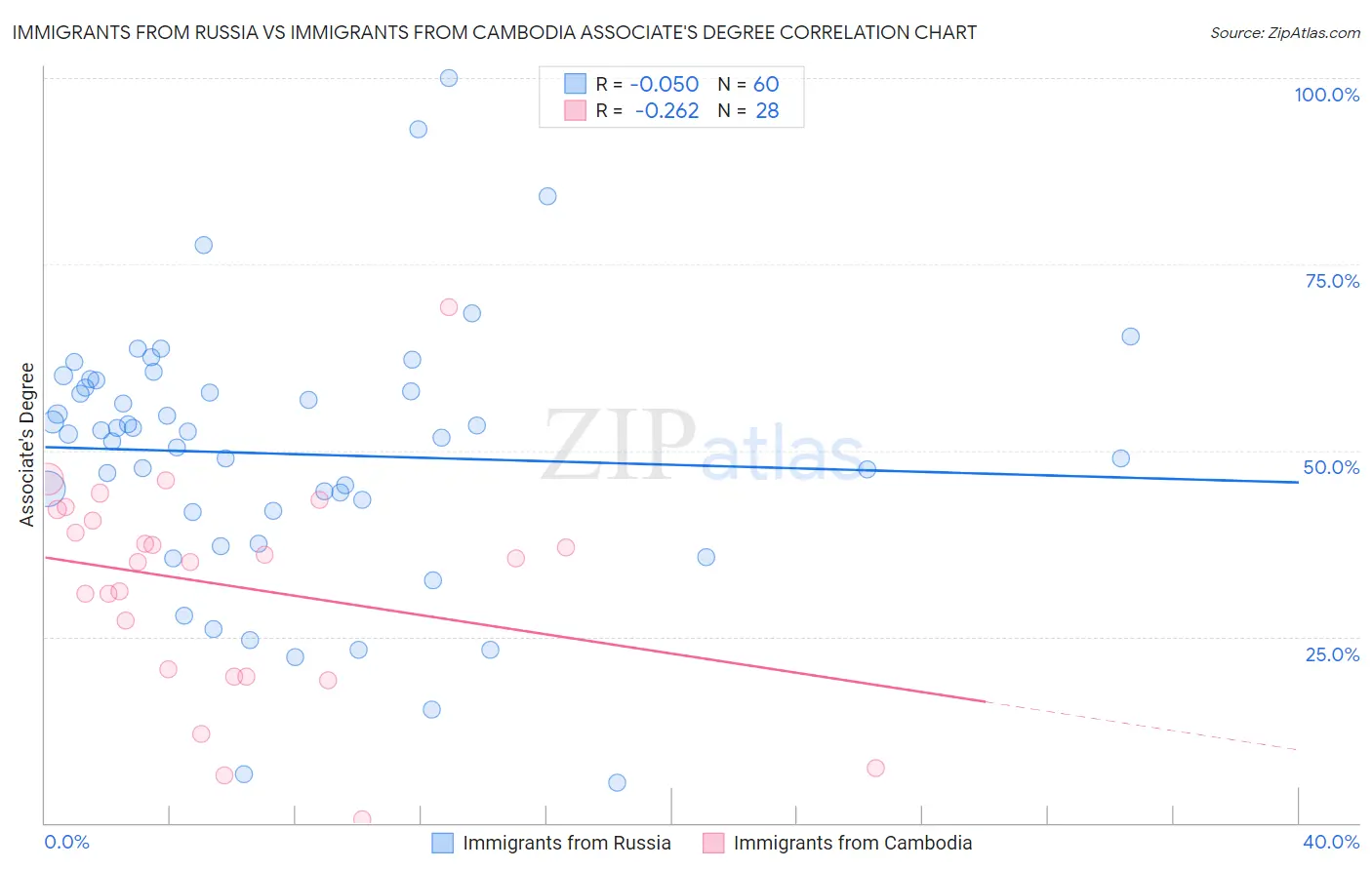 Immigrants from Russia vs Immigrants from Cambodia Associate's Degree