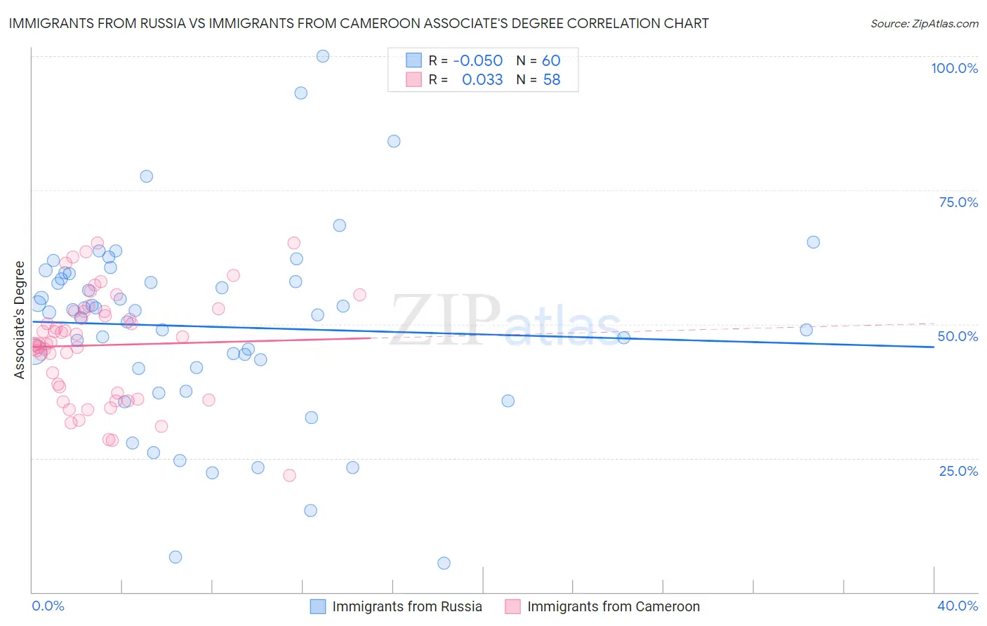 Immigrants from Russia vs Immigrants from Cameroon Associate's Degree