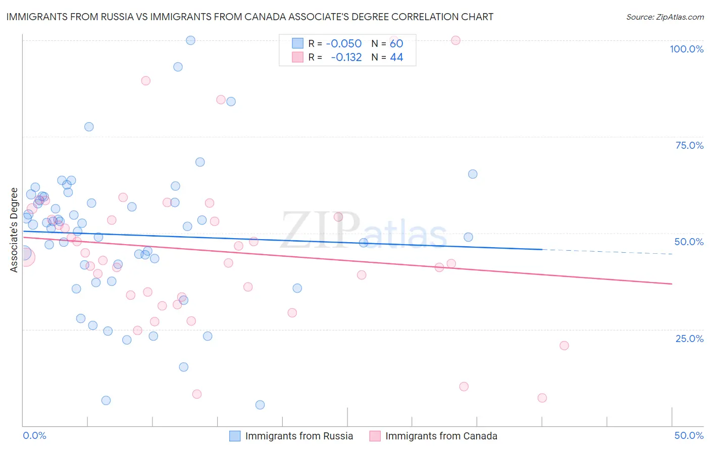Immigrants from Russia vs Immigrants from Canada Associate's Degree