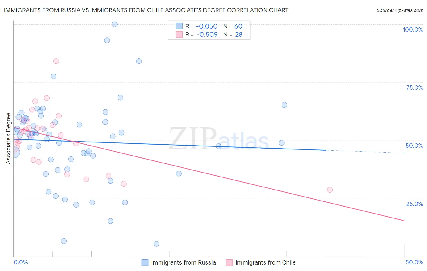 Immigrants from Russia vs Immigrants from Chile Associate's Degree