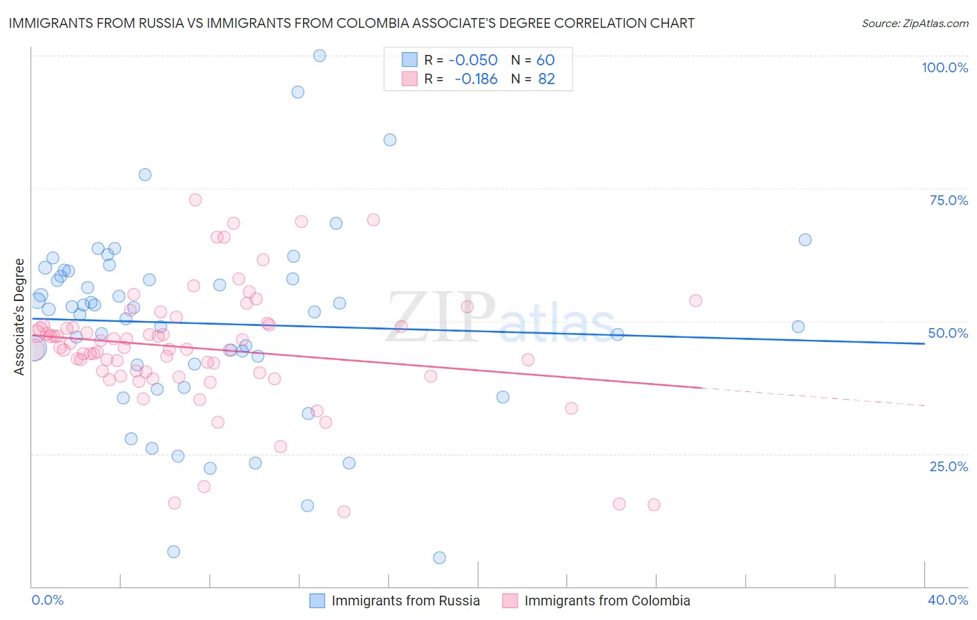 Immigrants from Russia vs Immigrants from Colombia Associate's Degree
