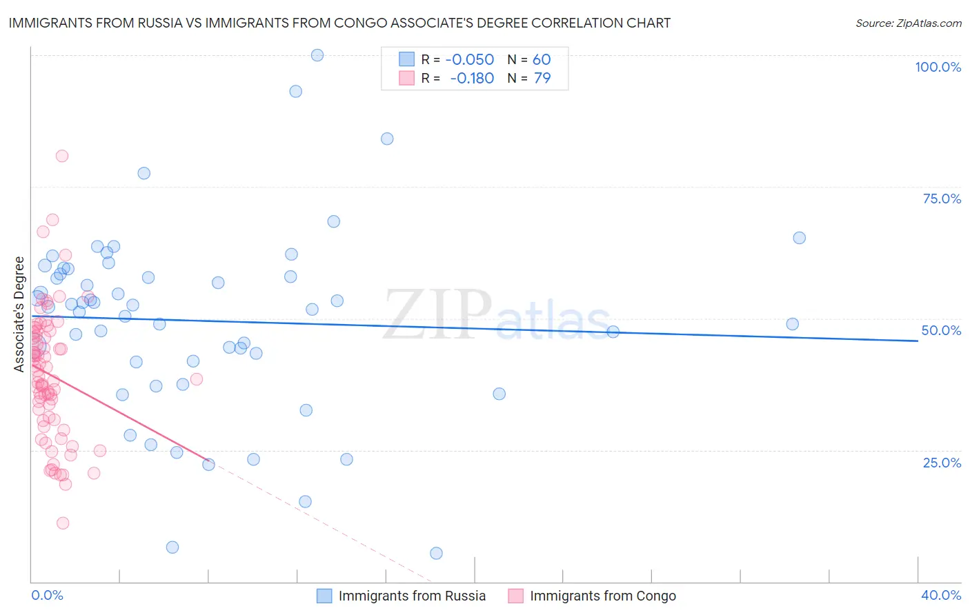 Immigrants from Russia vs Immigrants from Congo Associate's Degree