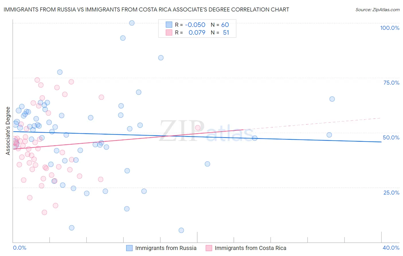 Immigrants from Russia vs Immigrants from Costa Rica Associate's Degree