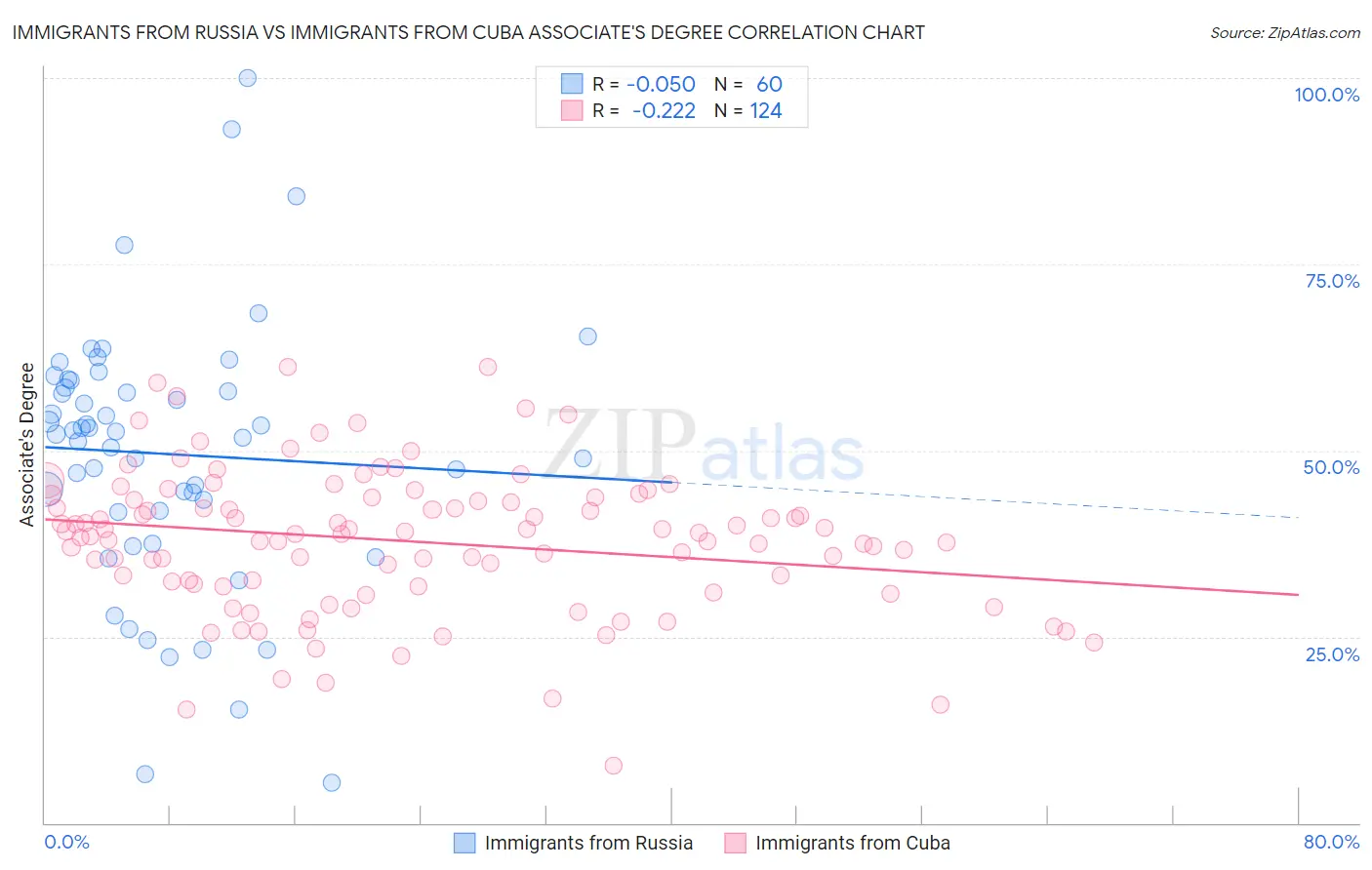 Immigrants from Russia vs Immigrants from Cuba Associate's Degree
