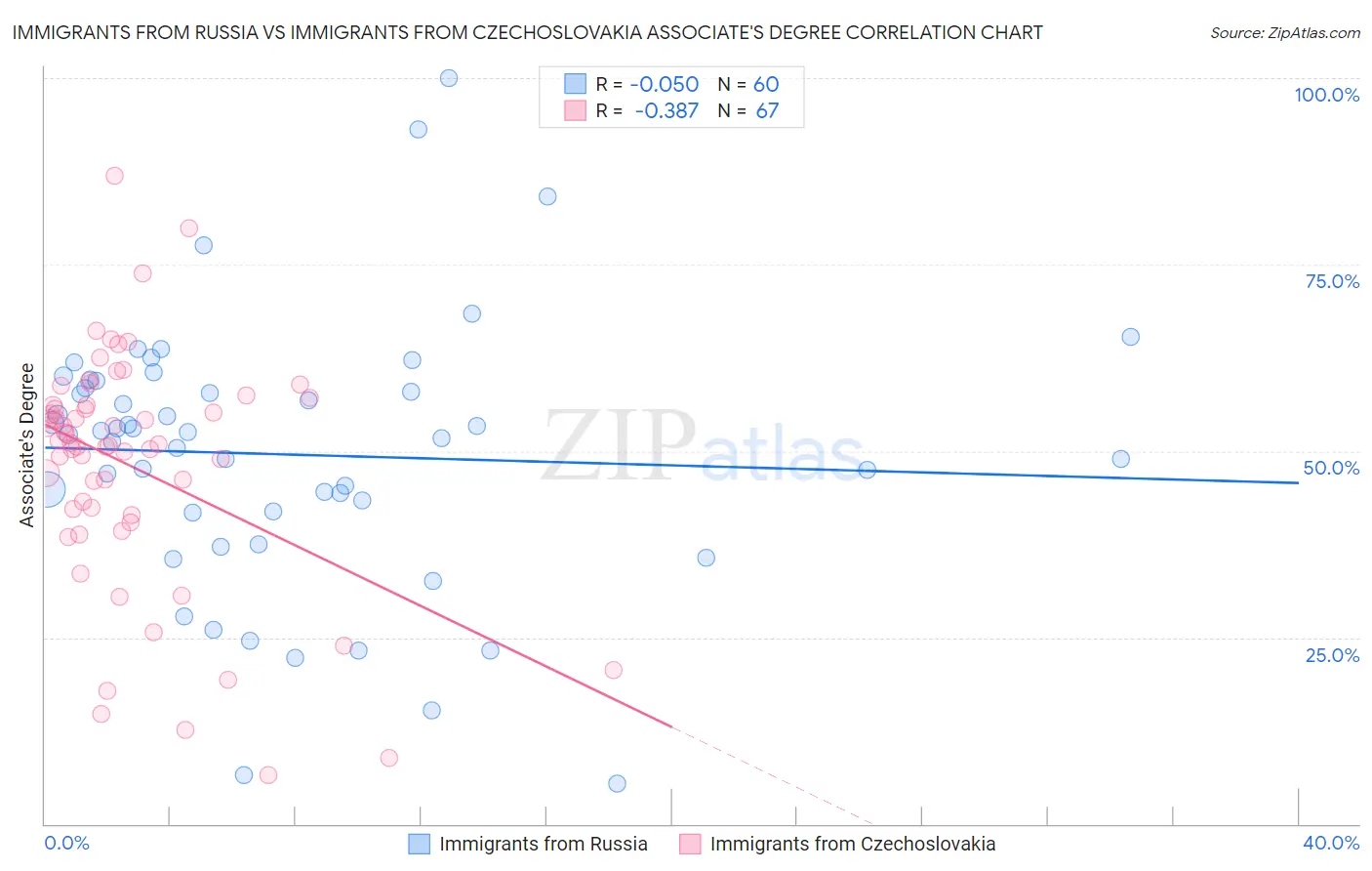 Immigrants from Russia vs Immigrants from Czechoslovakia Associate's Degree