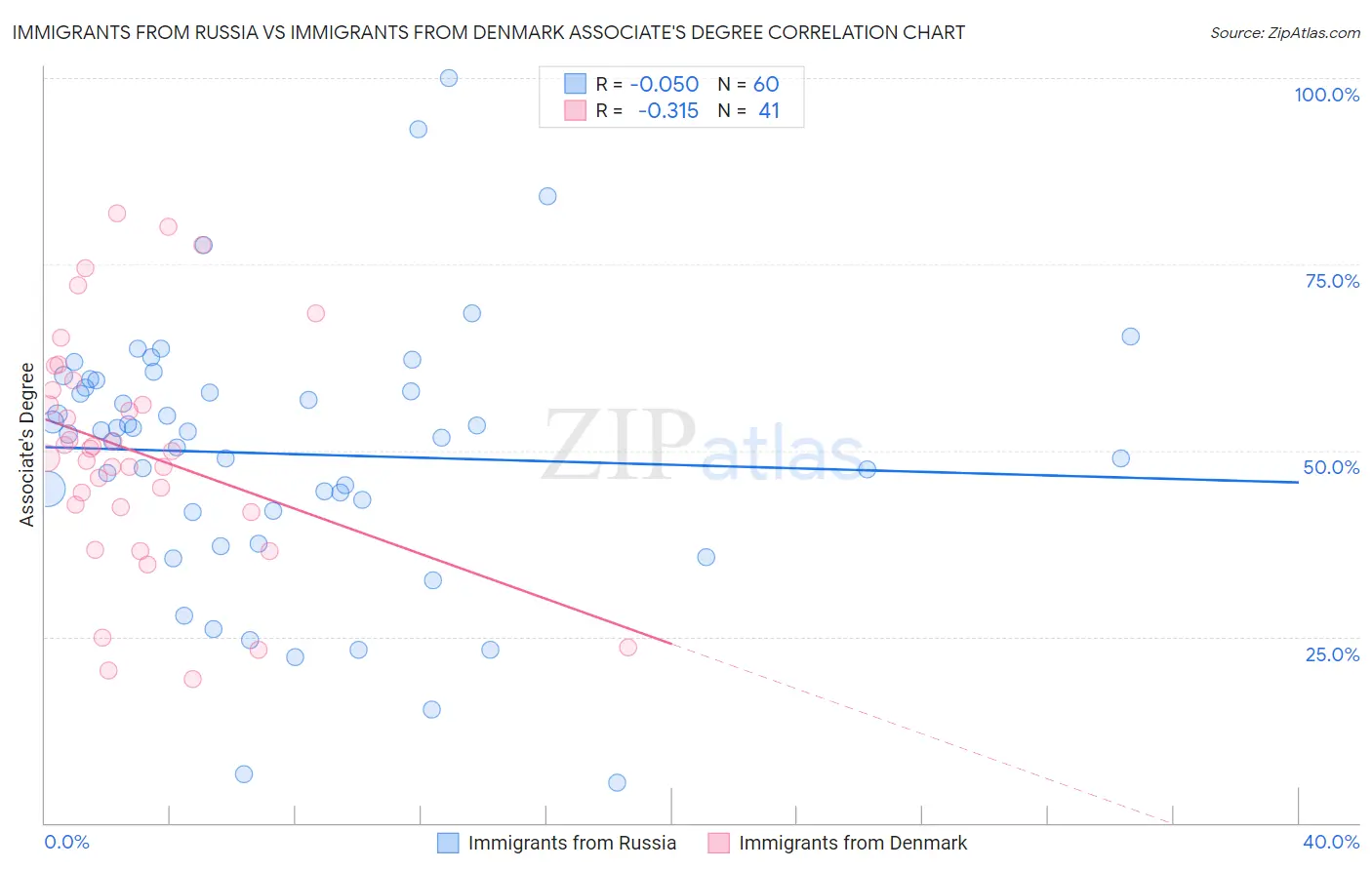 Immigrants from Russia vs Immigrants from Denmark Associate's Degree