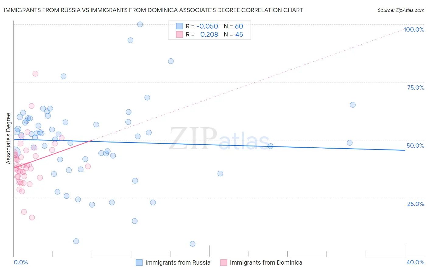 Immigrants from Russia vs Immigrants from Dominica Associate's Degree