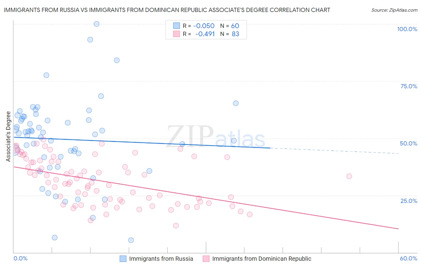 Immigrants from Russia vs Immigrants from Dominican Republic Associate's Degree