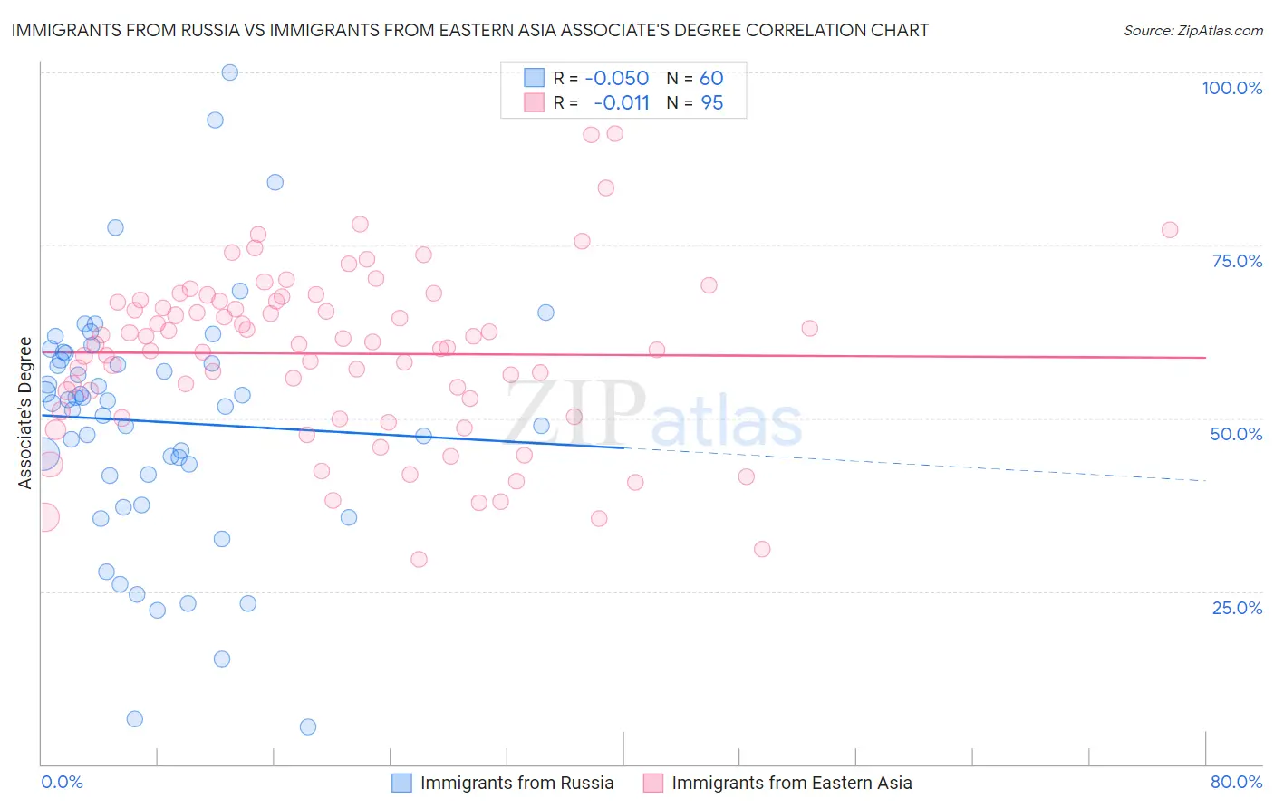 Immigrants from Russia vs Immigrants from Eastern Asia Associate's Degree