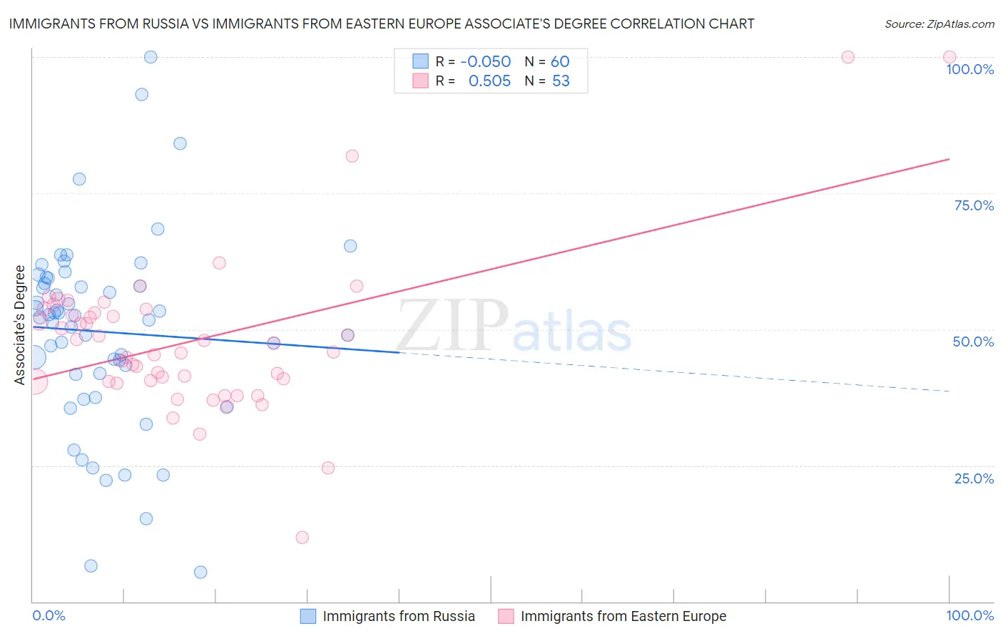 Immigrants from Russia vs Immigrants from Eastern Europe Associate's Degree