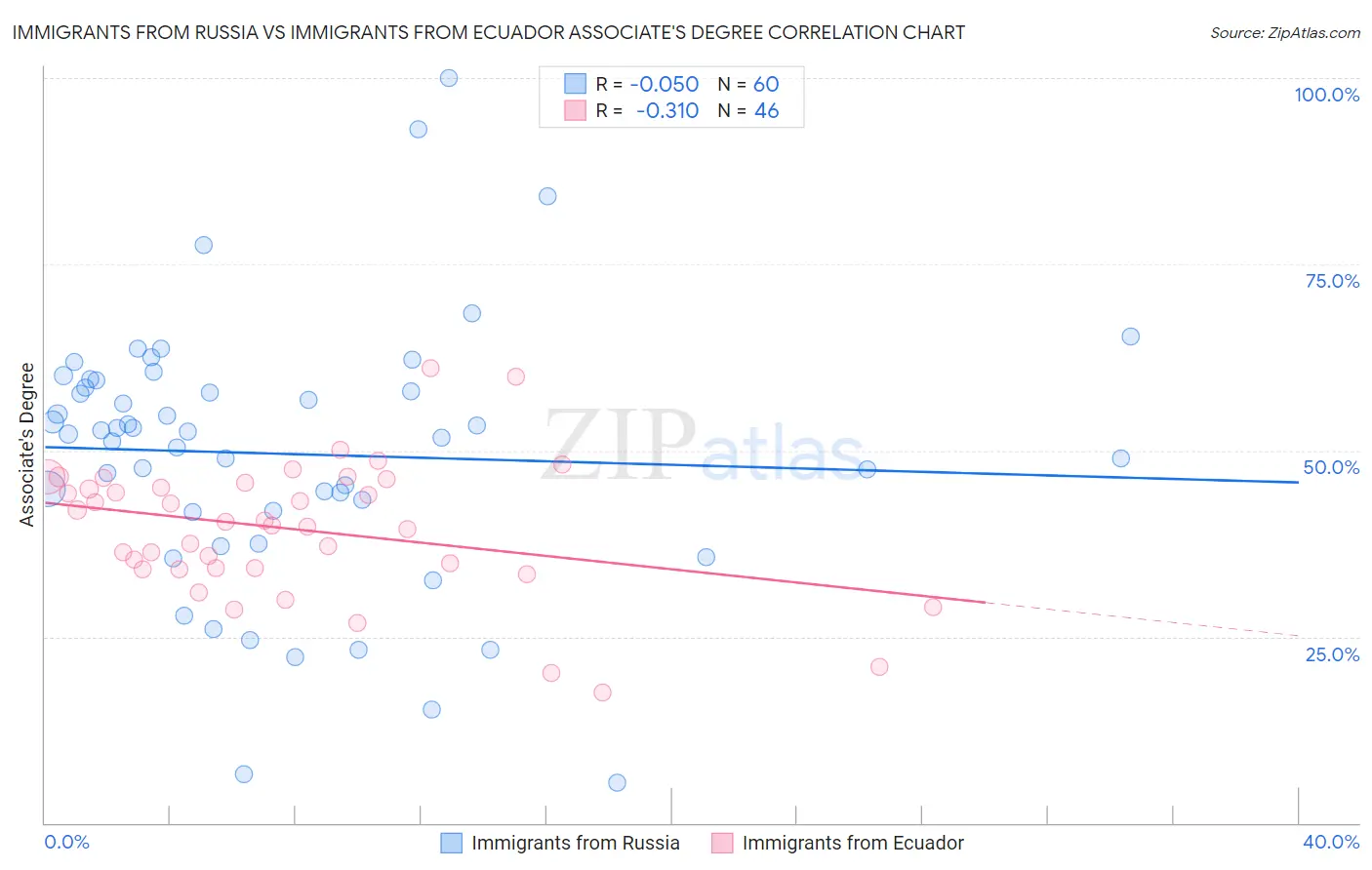 Immigrants from Russia vs Immigrants from Ecuador Associate's Degree