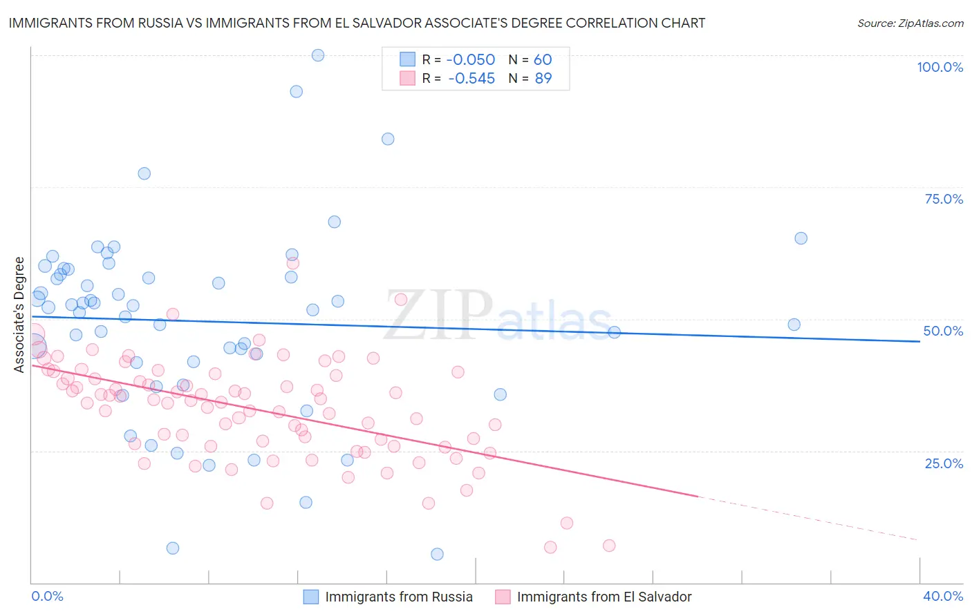 Immigrants from Russia vs Immigrants from El Salvador Associate's Degree
