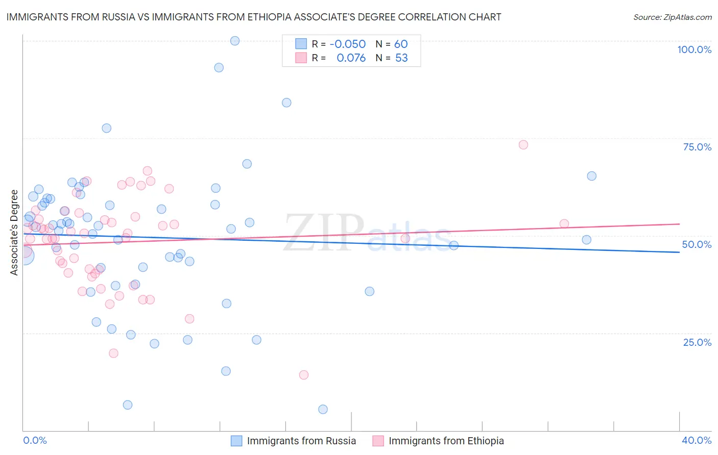 Immigrants from Russia vs Immigrants from Ethiopia Associate's Degree