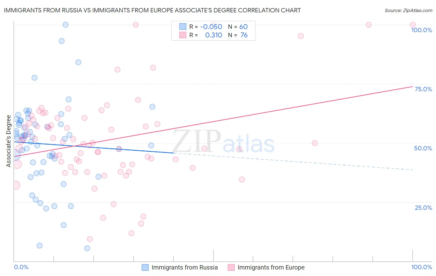 Immigrants from Russia vs Immigrants from Europe Associate's Degree