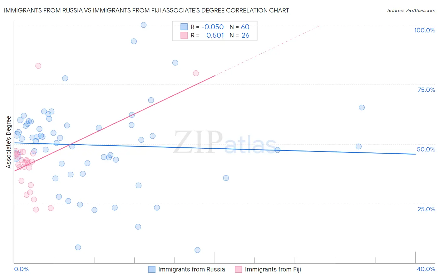 Immigrants from Russia vs Immigrants from Fiji Associate's Degree