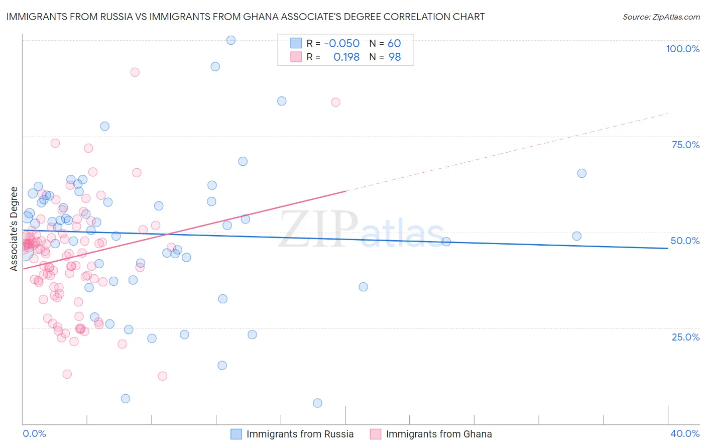 Immigrants from Russia vs Immigrants from Ghana Associate's Degree