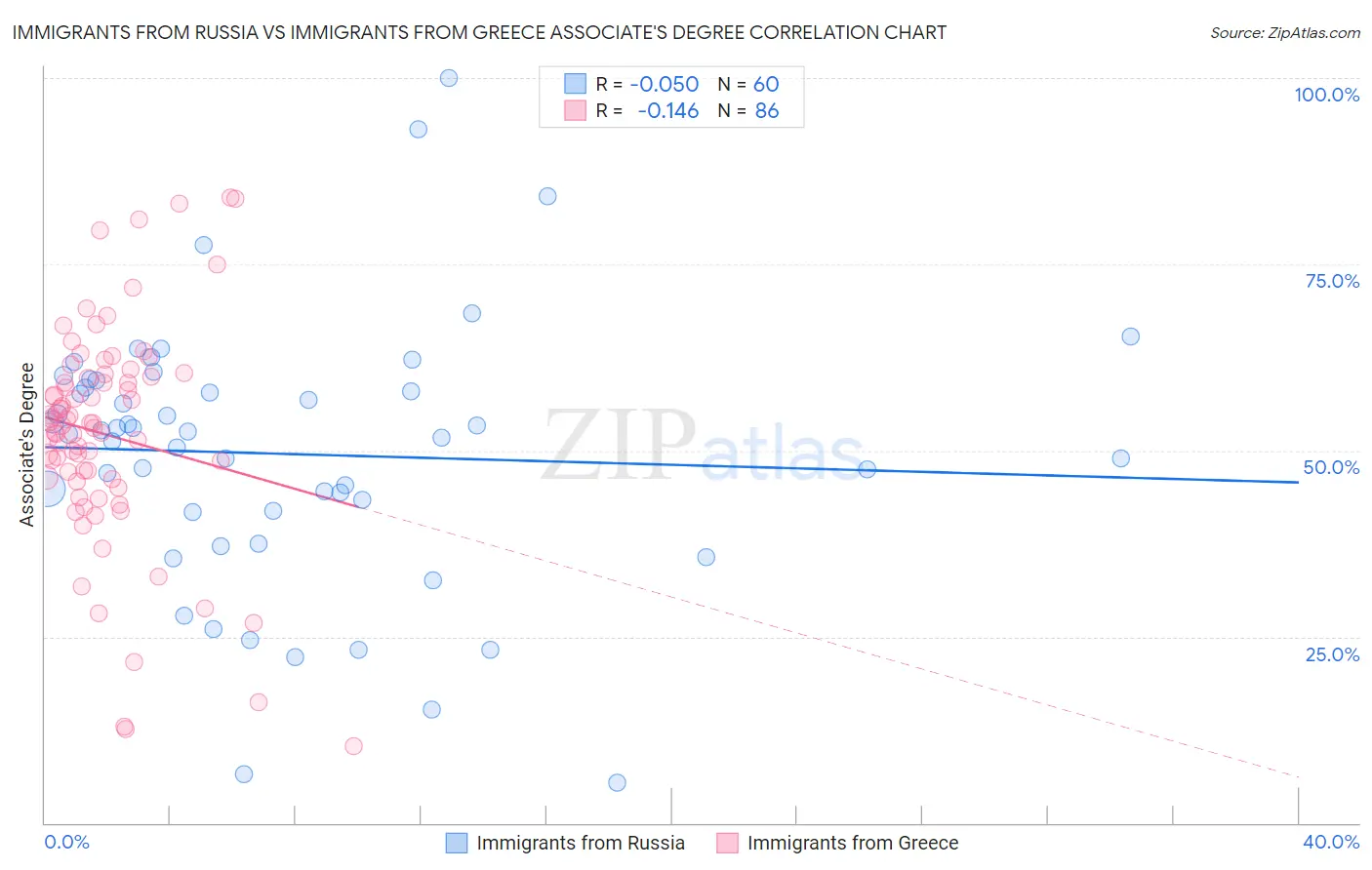Immigrants from Russia vs Immigrants from Greece Associate's Degree