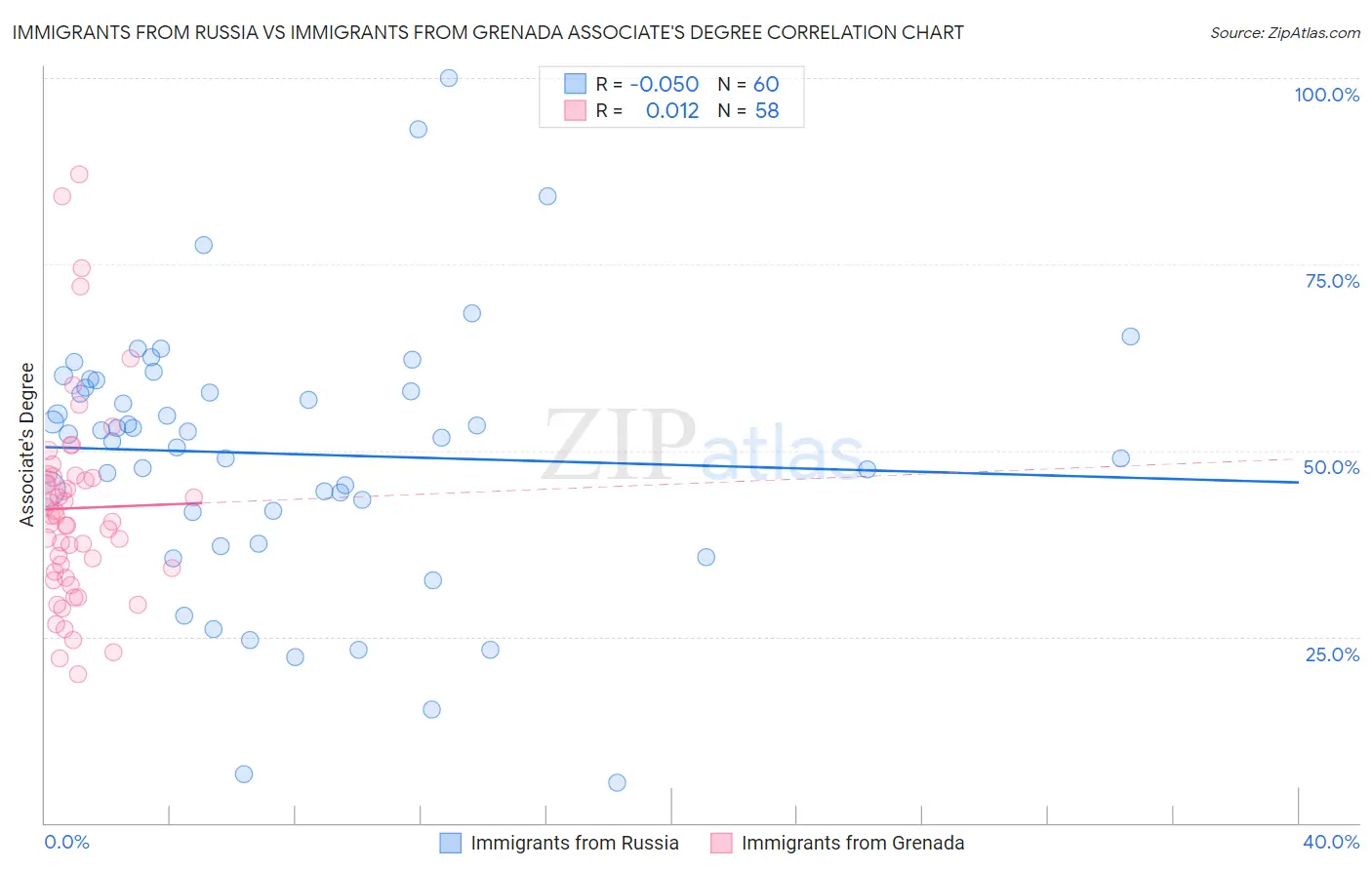 Immigrants from Russia vs Immigrants from Grenada Associate's Degree