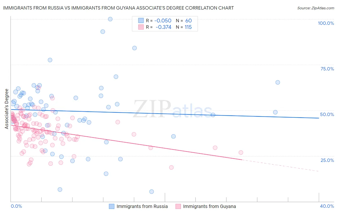 Immigrants from Russia vs Immigrants from Guyana Associate's Degree