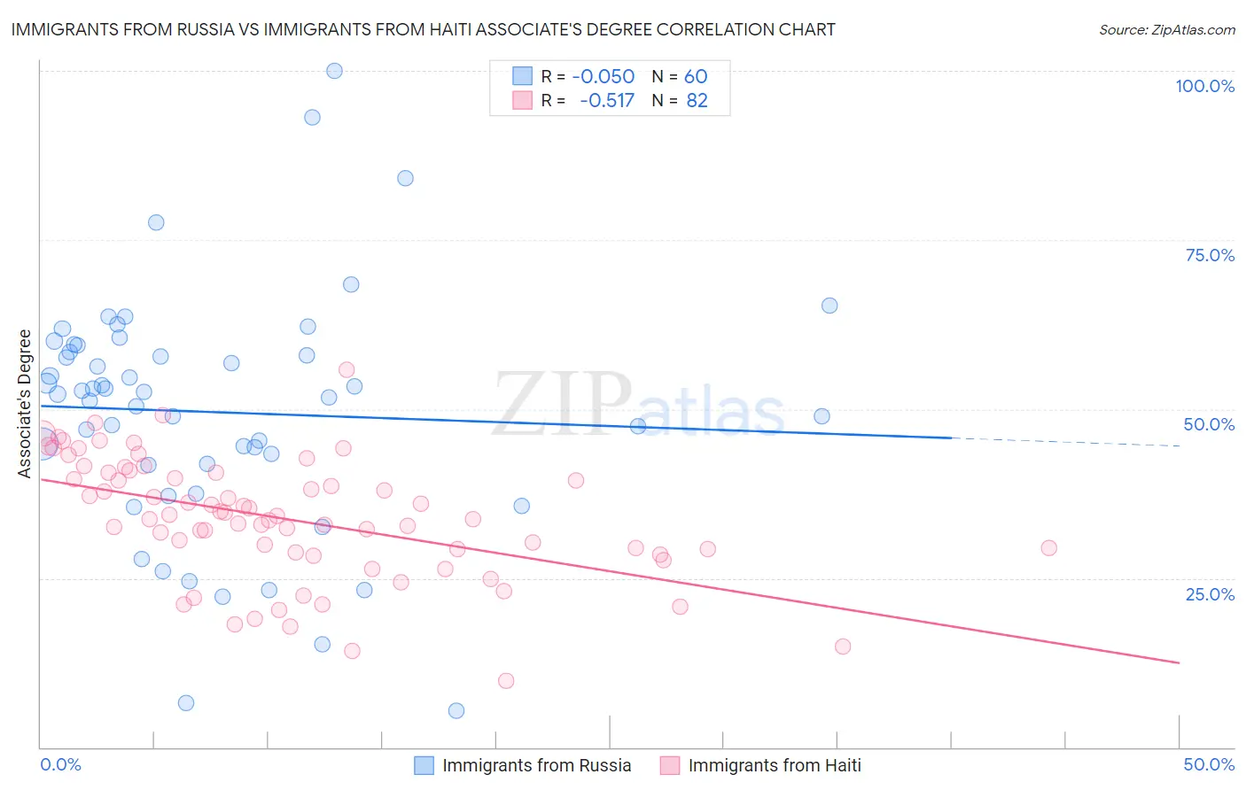 Immigrants from Russia vs Immigrants from Haiti Associate's Degree