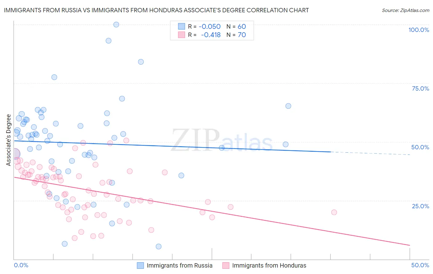 Immigrants from Russia vs Immigrants from Honduras Associate's Degree