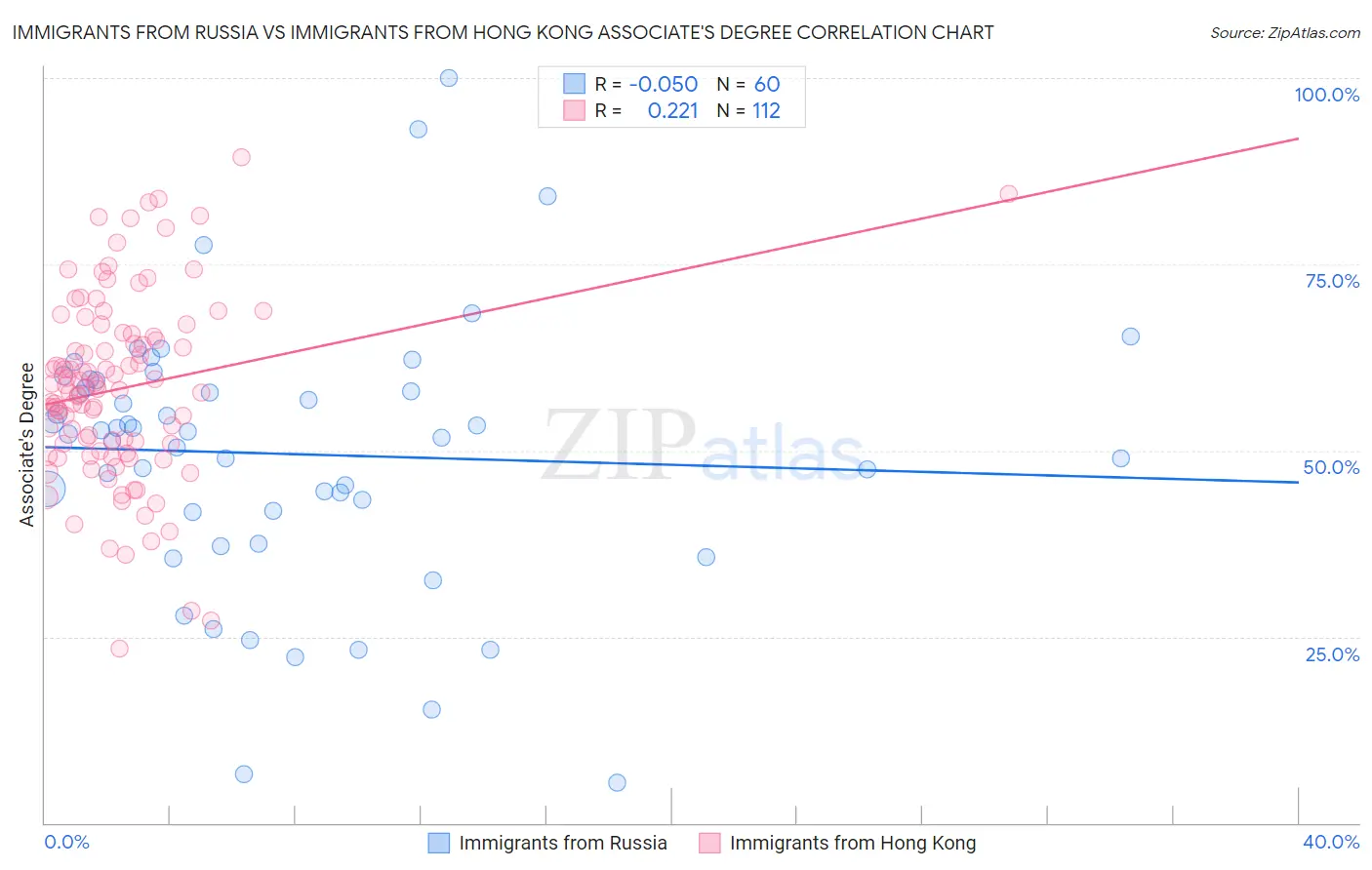 Immigrants from Russia vs Immigrants from Hong Kong Associate's Degree