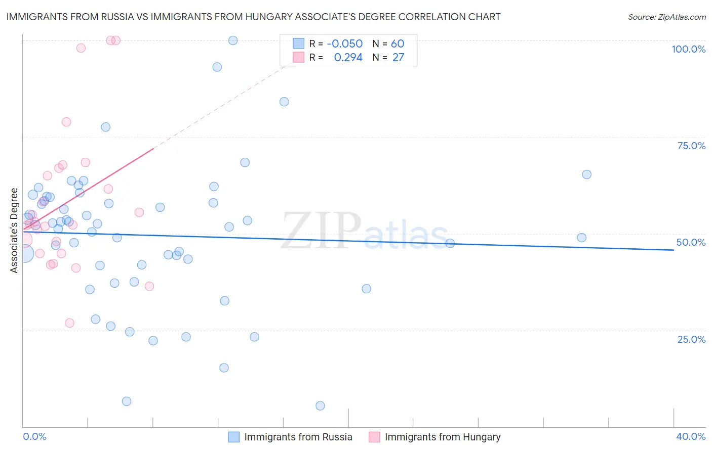 Immigrants from Russia vs Immigrants from Hungary Associate's Degree
