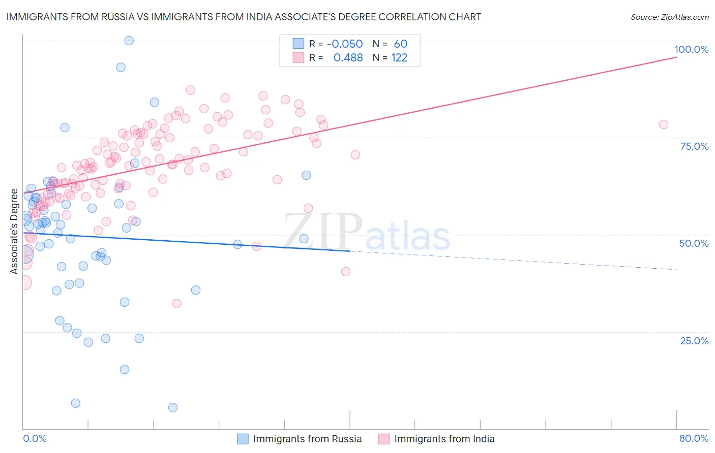 Immigrants from Russia vs Immigrants from India Associate's Degree