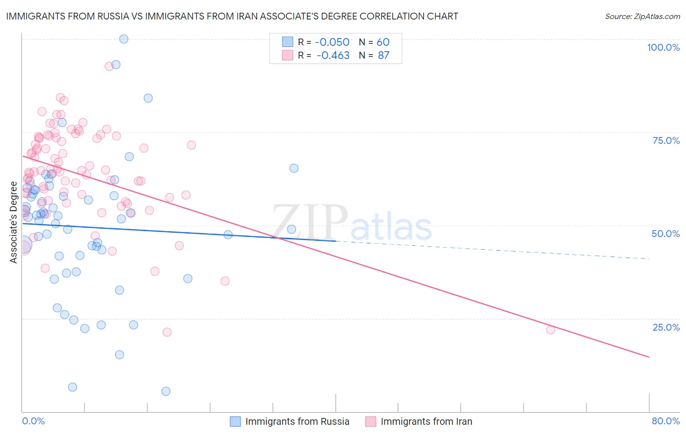 Immigrants from Russia vs Immigrants from Iran Associate's Degree