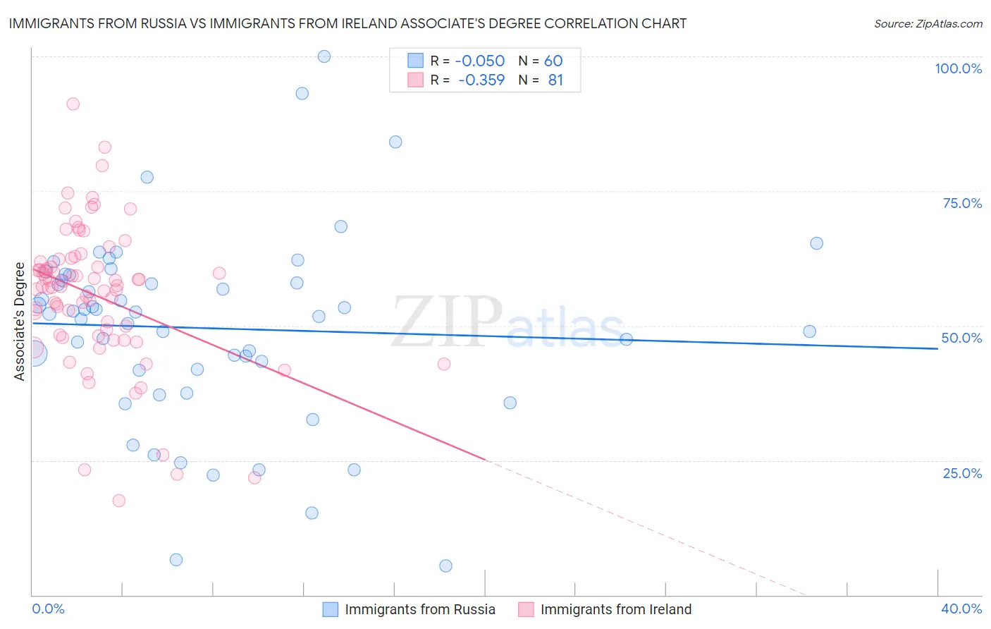 Immigrants from Russia vs Immigrants from Ireland Associate's Degree