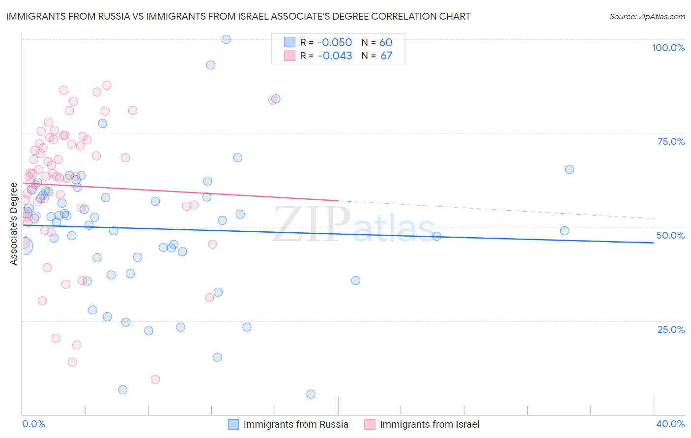 Immigrants from Russia vs Immigrants from Israel Associate's Degree