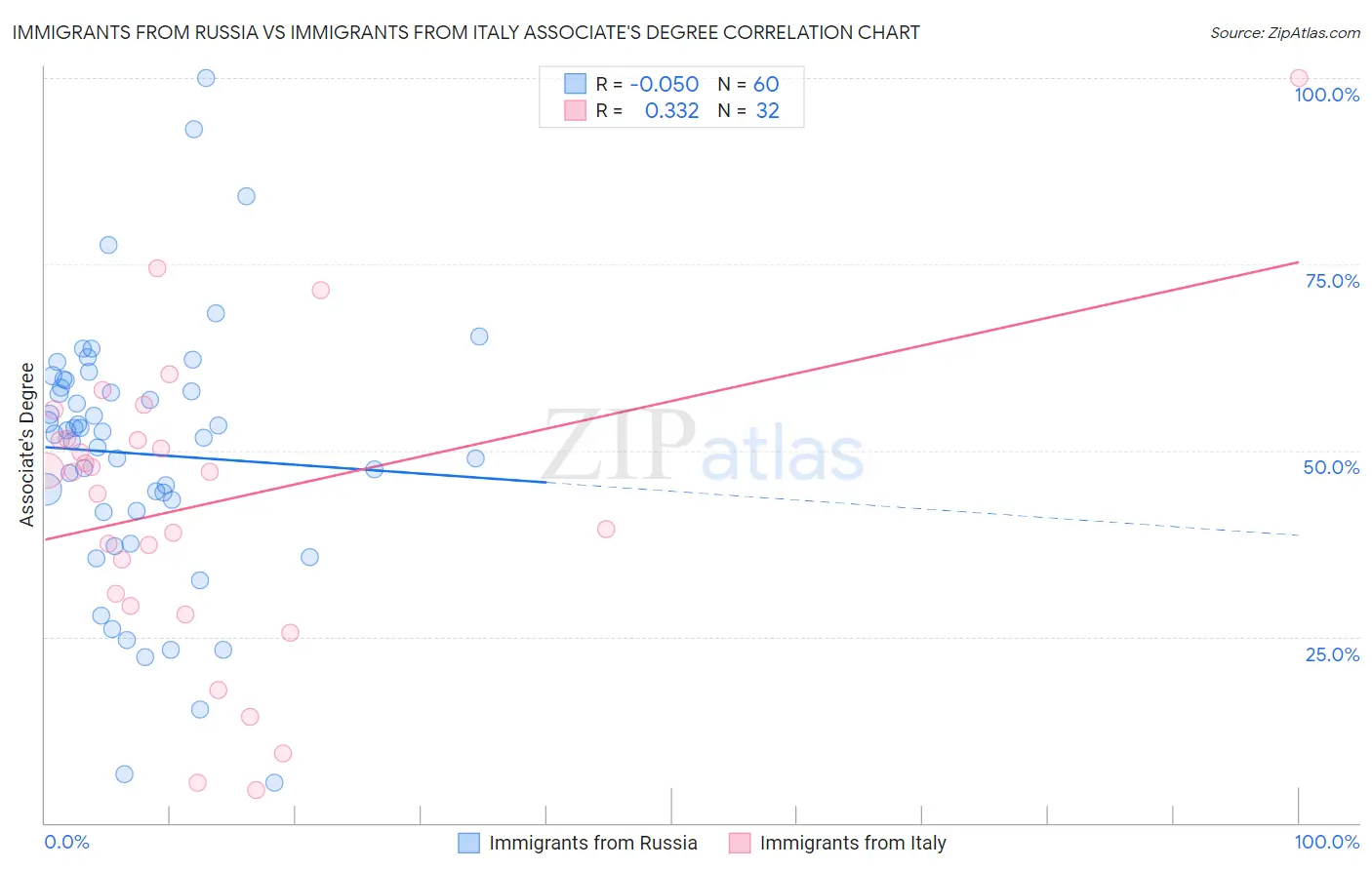 Immigrants from Russia vs Immigrants from Italy Associate's Degree