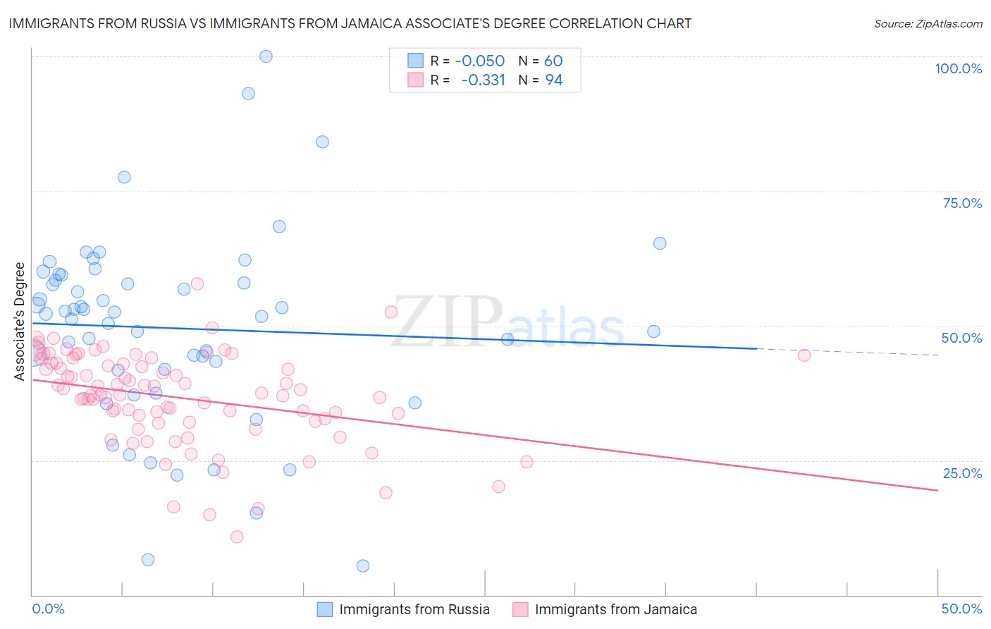 Immigrants from Russia vs Immigrants from Jamaica Associate's Degree