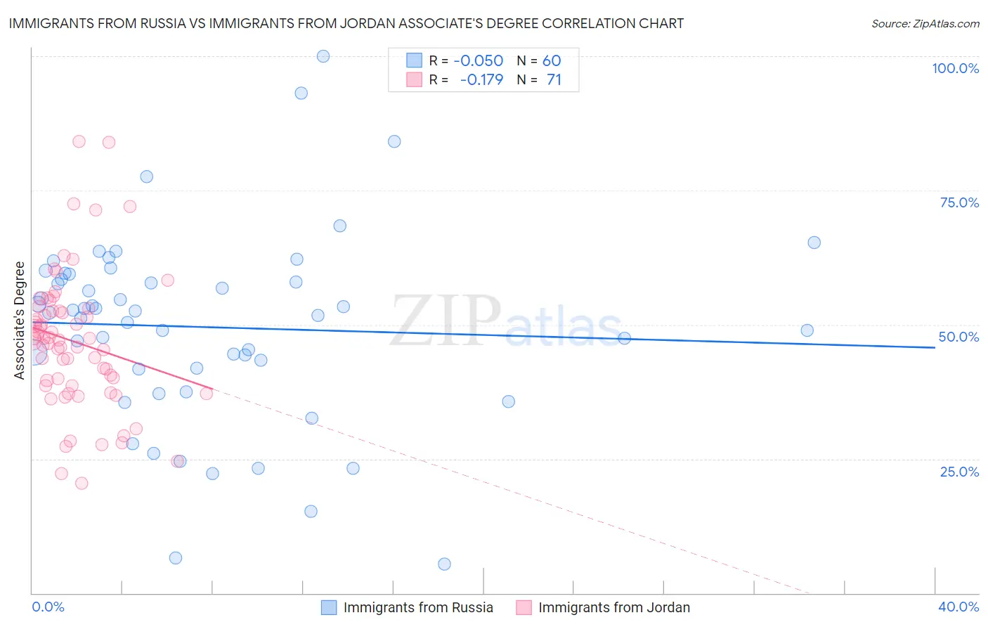 Immigrants from Russia vs Immigrants from Jordan Associate's Degree