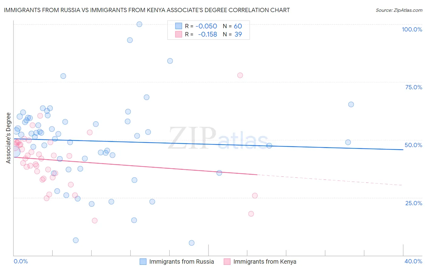 Immigrants from Russia vs Immigrants from Kenya Associate's Degree