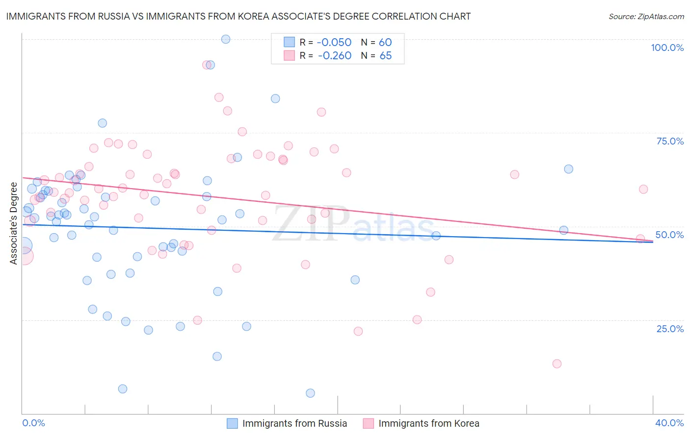 Immigrants from Russia vs Immigrants from Korea Associate's Degree