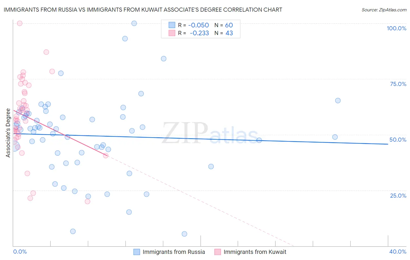 Immigrants from Russia vs Immigrants from Kuwait Associate's Degree