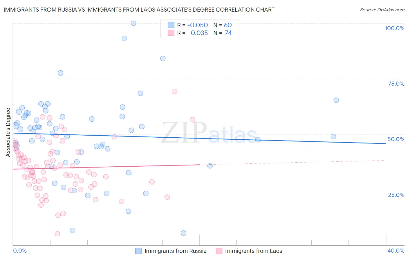 Immigrants from Russia vs Immigrants from Laos Associate's Degree