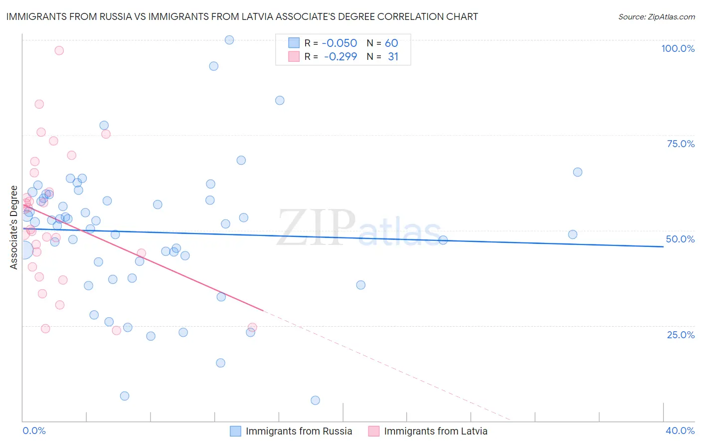 Immigrants from Russia vs Immigrants from Latvia Associate's Degree