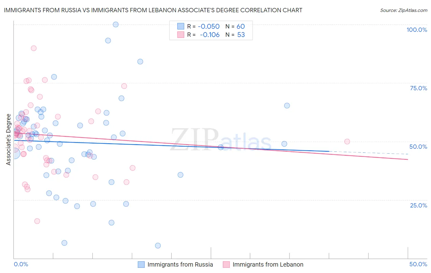 Immigrants from Russia vs Immigrants from Lebanon Associate's Degree