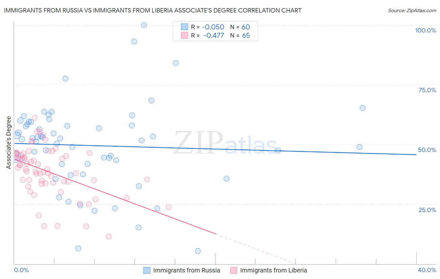 Immigrants from Russia vs Immigrants from Liberia Associate's Degree