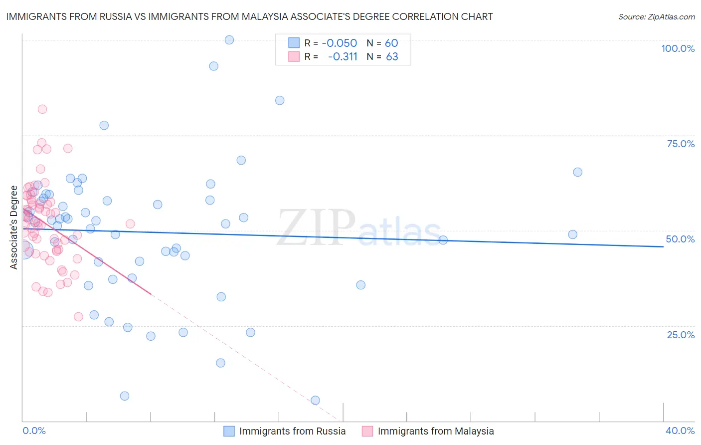 Immigrants from Russia vs Immigrants from Malaysia Associate's Degree