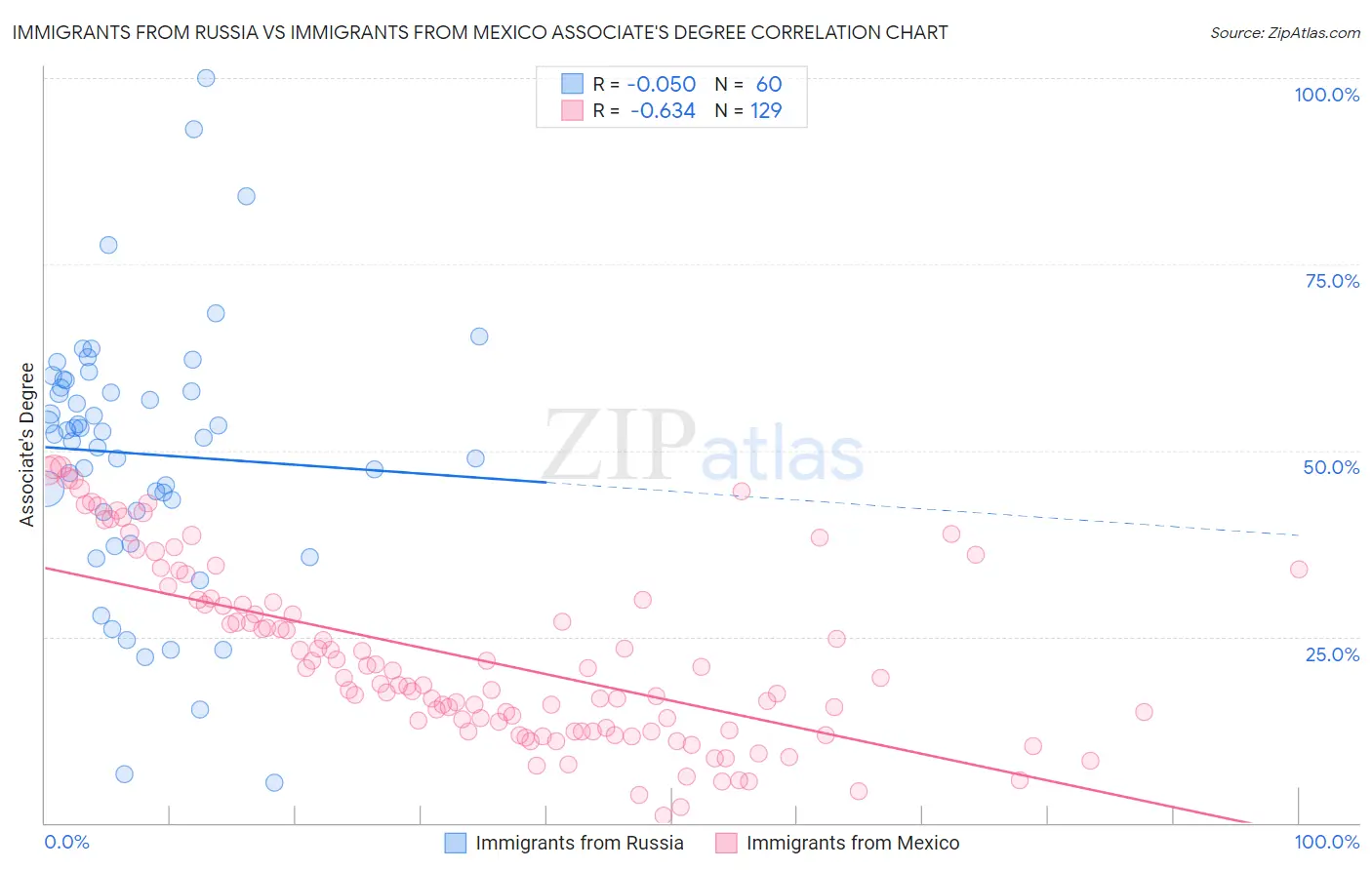 Immigrants from Russia vs Immigrants from Mexico Associate's Degree